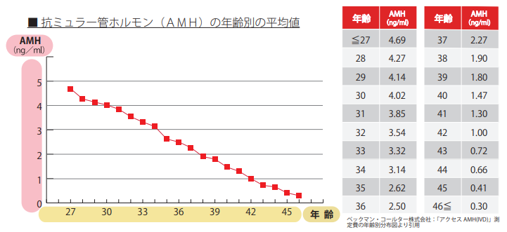 AMH値の年齢別数値