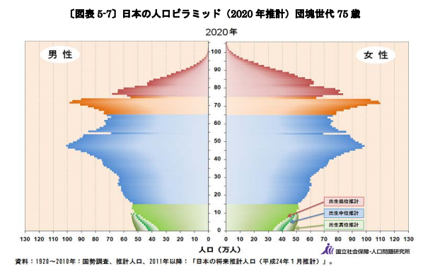 日本の人口ピラミッド（2020 年推計）団塊世代 75 歳