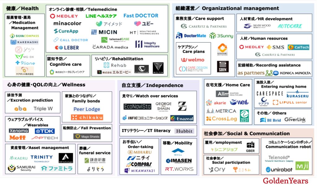 【AgeTech Chaos Map 2023】New version now available | GoldenYears