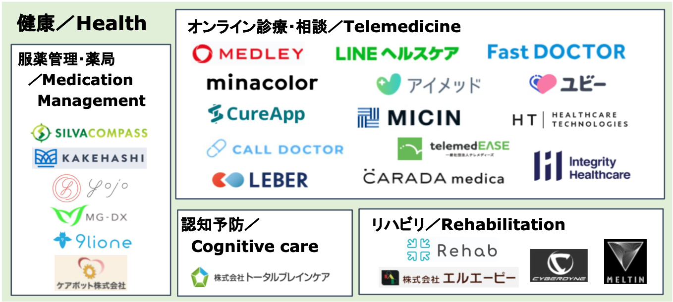 Agetech　健康カテゴリー